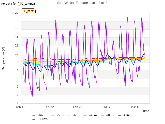 Explore the graph:Soil/Water Temperature Set 3 in a new window