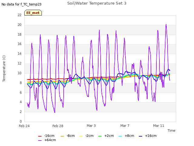 Explore the graph:Soil/Water Temperature Set 3 in a new window