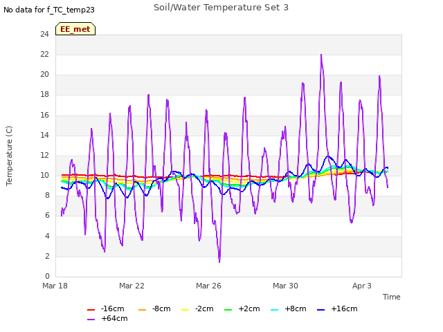 Explore the graph:Soil/Water Temperature Set 3 in a new window