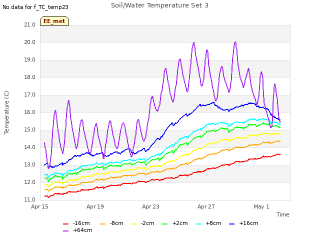 Explore the graph:Soil/Water Temperature Set 3 in a new window