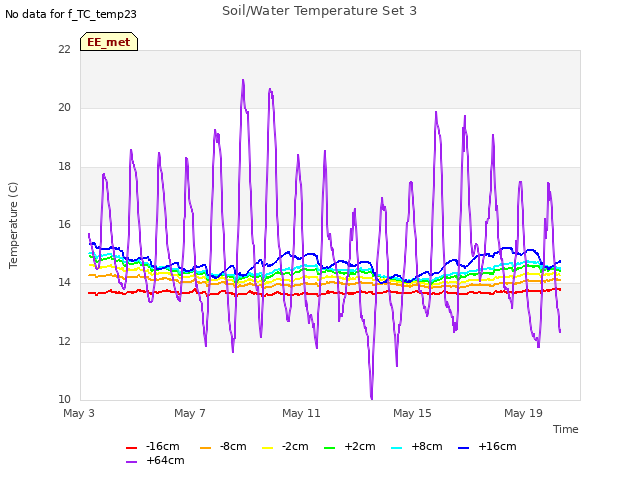 Explore the graph:Soil/Water Temperature Set 3 in a new window