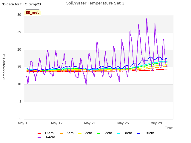 Explore the graph:Soil/Water Temperature Set 3 in a new window