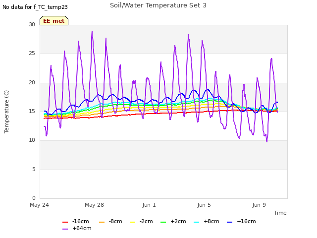 Explore the graph:Soil/Water Temperature Set 3 in a new window