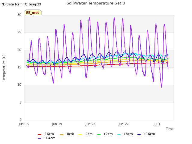 Explore the graph:Soil/Water Temperature Set 3 in a new window