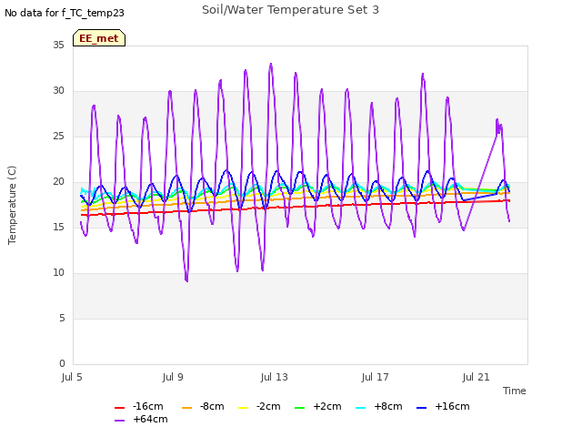 Explore the graph:Soil/Water Temperature Set 3 in a new window