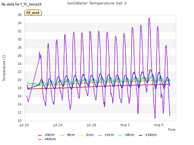 Explore the graph:Soil/Water Temperature Set 3 in a new window