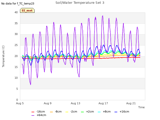 Explore the graph:Soil/Water Temperature Set 3 in a new window