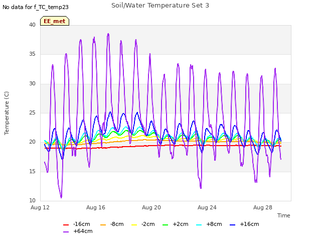 Explore the graph:Soil/Water Temperature Set 3 in a new window