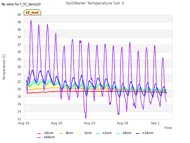 Explore the graph:Soil/Water Temperature Set 3 in a new window