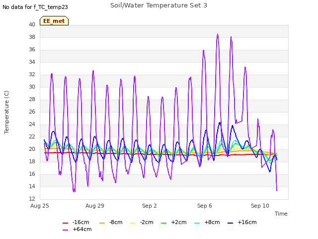 Explore the graph:Soil/Water Temperature Set 3 in a new window