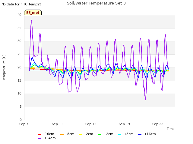 Explore the graph:Soil/Water Temperature Set 3 in a new window