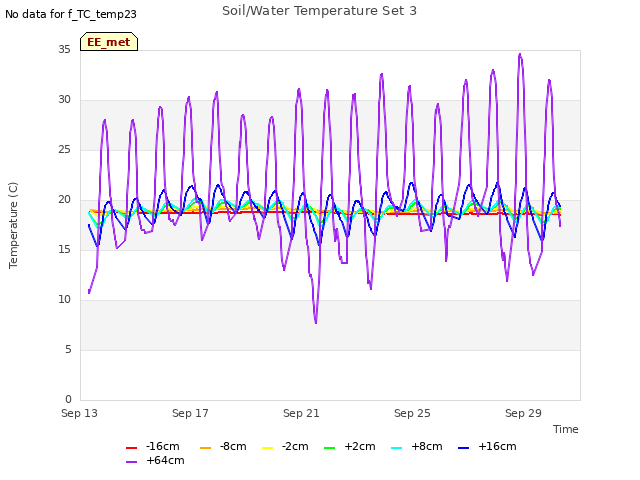 Explore the graph:Soil/Water Temperature Set 3 in a new window