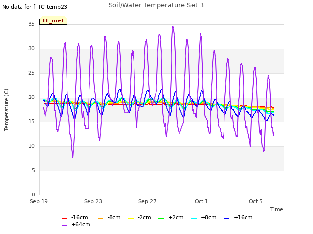 Explore the graph:Soil/Water Temperature Set 3 in a new window