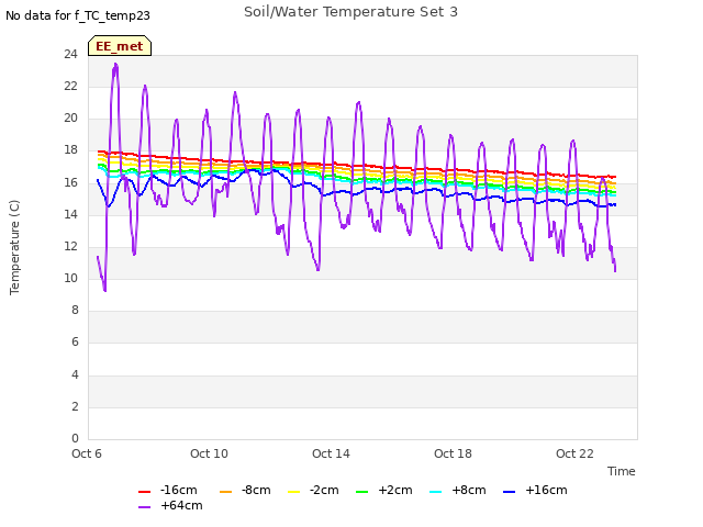 Explore the graph:Soil/Water Temperature Set 3 in a new window