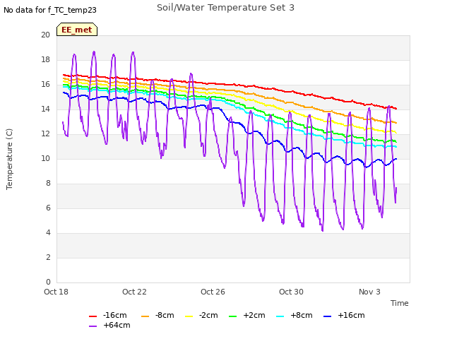 Explore the graph:Soil/Water Temperature Set 3 in a new window