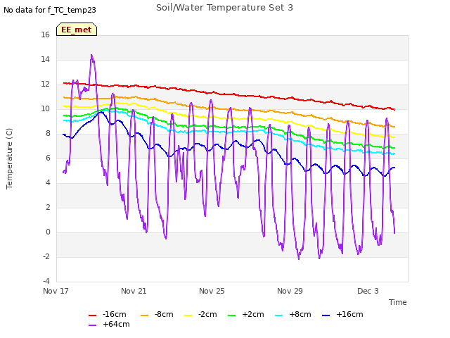 Explore the graph:Soil/Water Temperature Set 3 in a new window