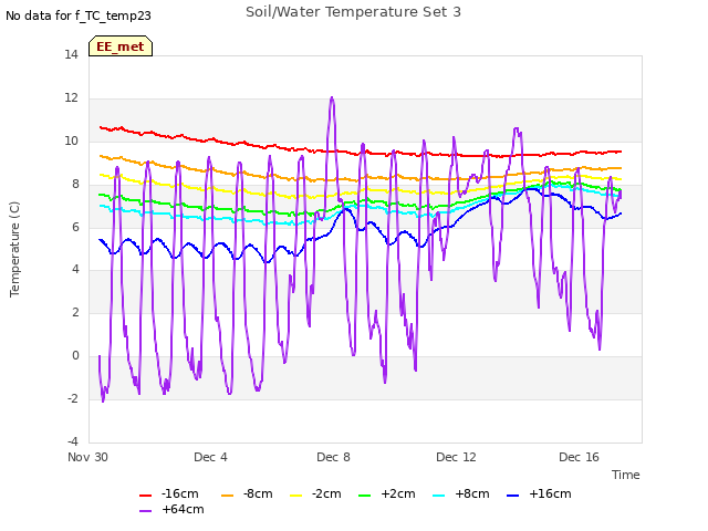 Explore the graph:Soil/Water Temperature Set 3 in a new window