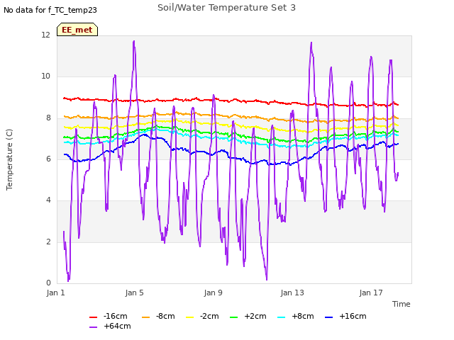 Explore the graph:Soil/Water Temperature Set 3 in a new window