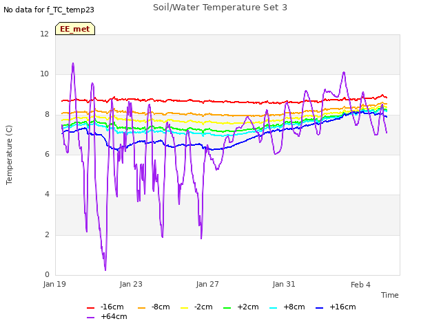 Explore the graph:Soil/Water Temperature Set 3 in a new window