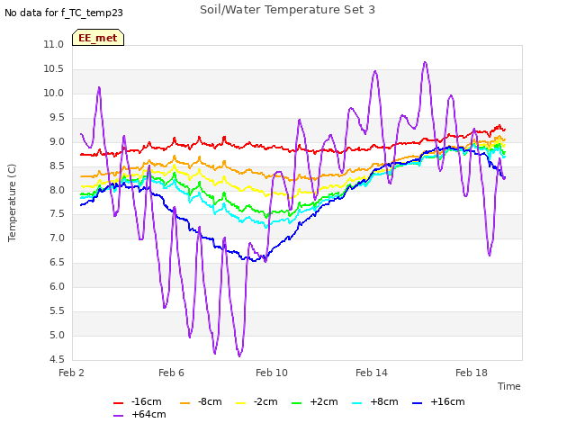 Explore the graph:Soil/Water Temperature Set 3 in a new window