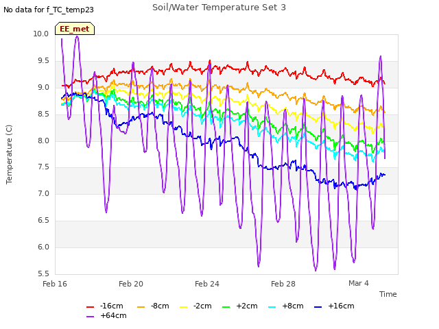 Explore the graph:Soil/Water Temperature Set 3 in a new window