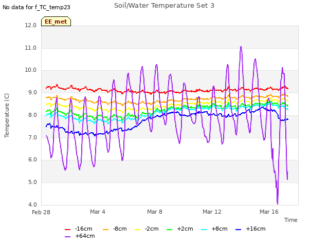 Explore the graph:Soil/Water Temperature Set 3 in a new window