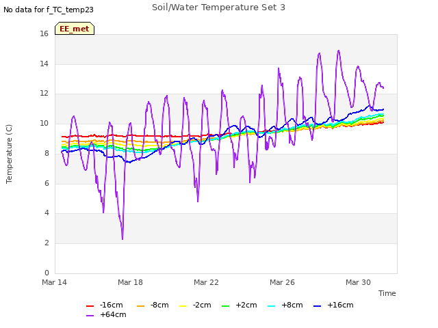 Explore the graph:Soil/Water Temperature Set 3 in a new window