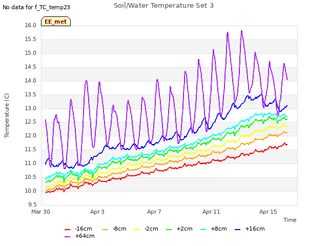 Explore the graph:Soil/Water Temperature Set 3 in a new window