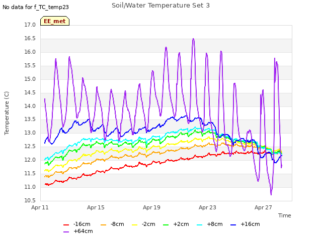 Explore the graph:Soil/Water Temperature Set 3 in a new window