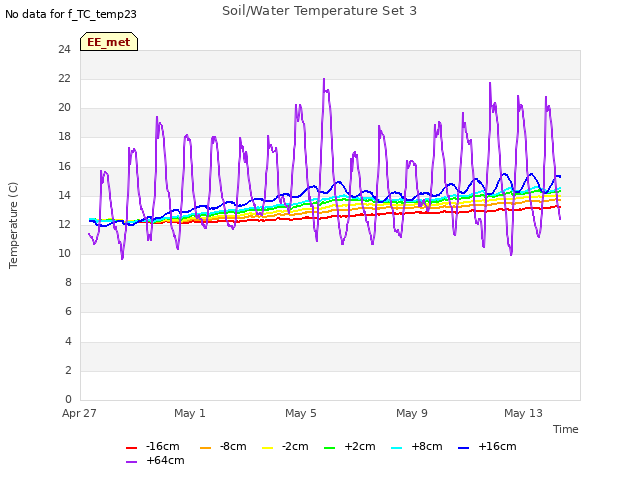 Explore the graph:Soil/Water Temperature Set 3 in a new window