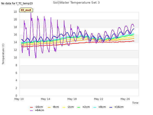 Explore the graph:Soil/Water Temperature Set 3 in a new window