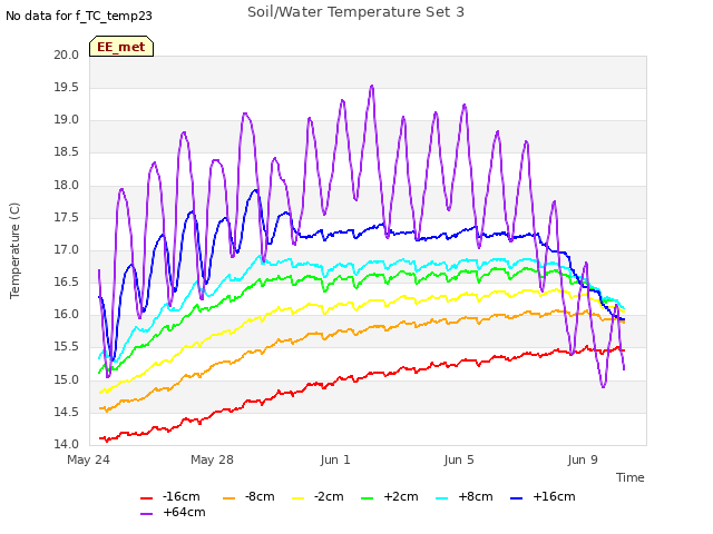 Explore the graph:Soil/Water Temperature Set 3 in a new window