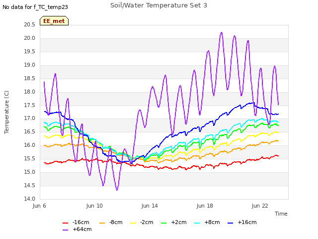 Explore the graph:Soil/Water Temperature Set 3 in a new window