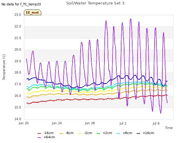 Explore the graph:Soil/Water Temperature Set 3 in a new window