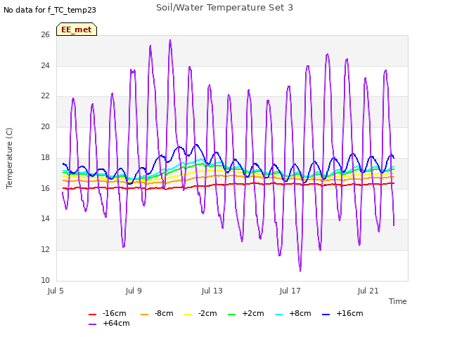 Explore the graph:Soil/Water Temperature Set 3 in a new window