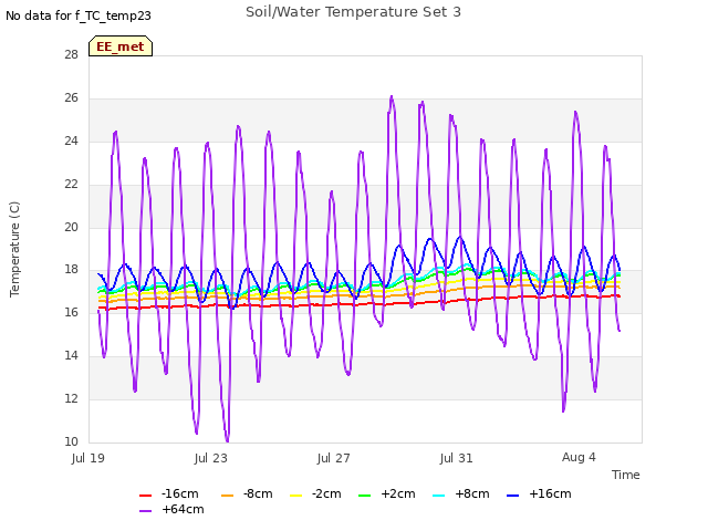 Explore the graph:Soil/Water Temperature Set 3 in a new window