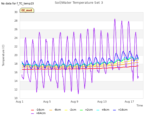 Explore the graph:Soil/Water Temperature Set 3 in a new window