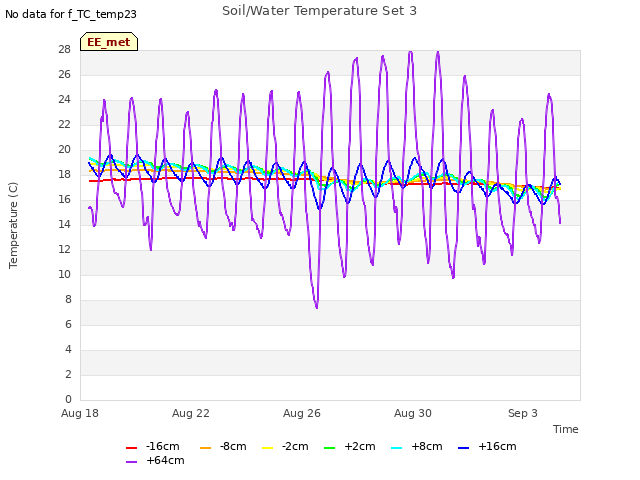 Explore the graph:Soil/Water Temperature Set 3 in a new window