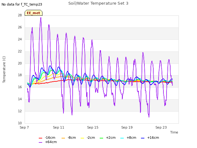 Explore the graph:Soil/Water Temperature Set 3 in a new window