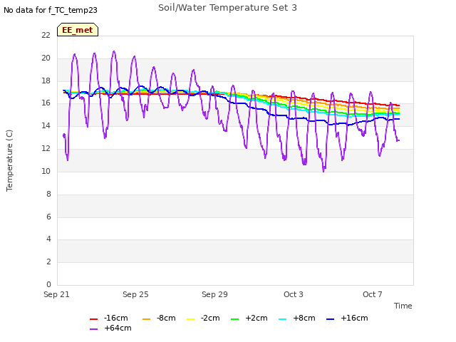 Explore the graph:Soil/Water Temperature Set 3 in a new window