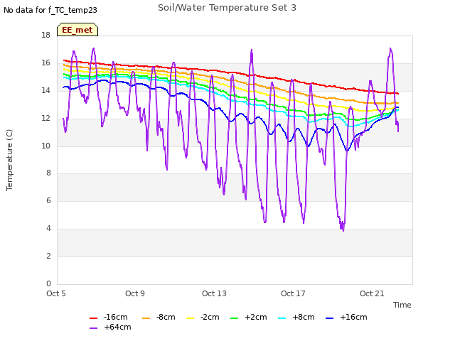 Explore the graph:Soil/Water Temperature Set 3 in a new window