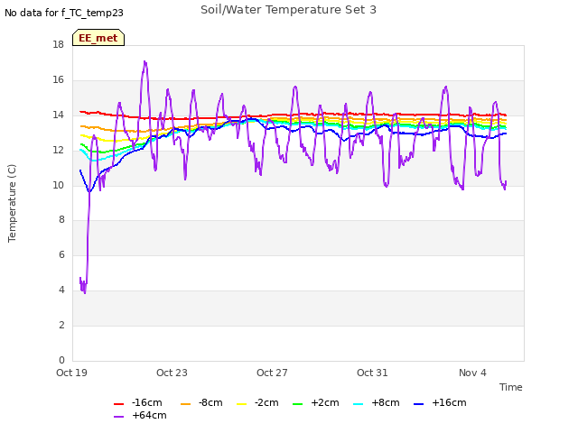 Explore the graph:Soil/Water Temperature Set 3 in a new window