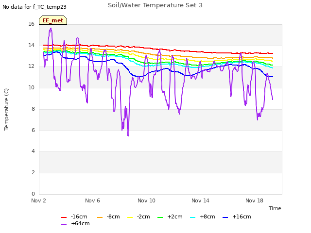 Explore the graph:Soil/Water Temperature Set 3 in a new window