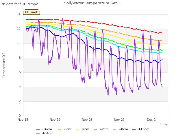 Explore the graph:Soil/Water Temperature Set 3 in a new window