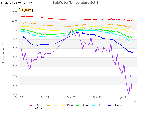 Explore the graph:Soil/Water Temperature Set 3 in a new window
