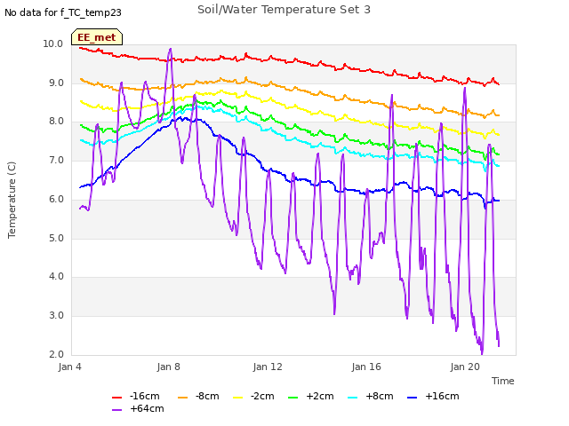 Explore the graph:Soil/Water Temperature Set 3 in a new window