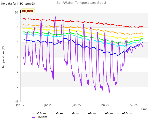 Explore the graph:Soil/Water Temperature Set 3 in a new window