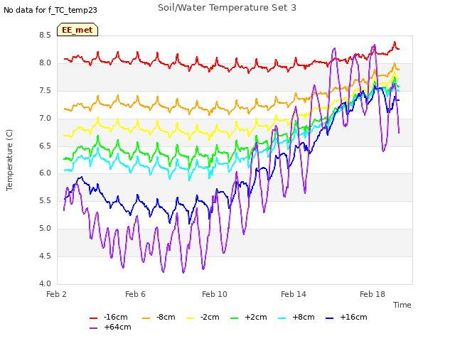 Explore the graph:Soil/Water Temperature Set 3 in a new window