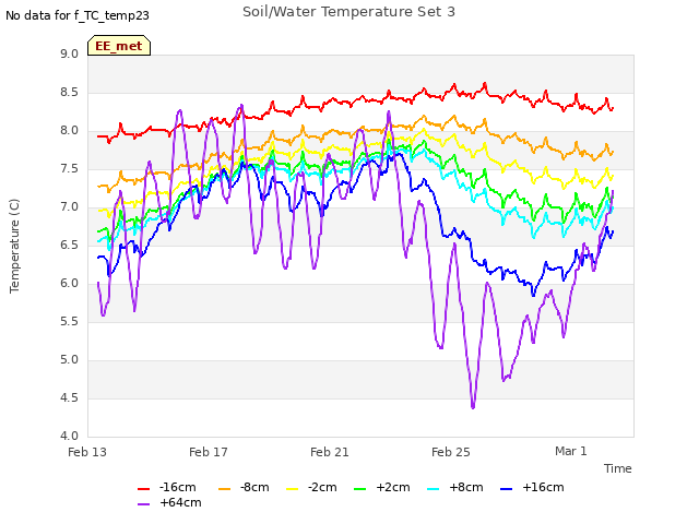 Explore the graph:Soil/Water Temperature Set 3 in a new window