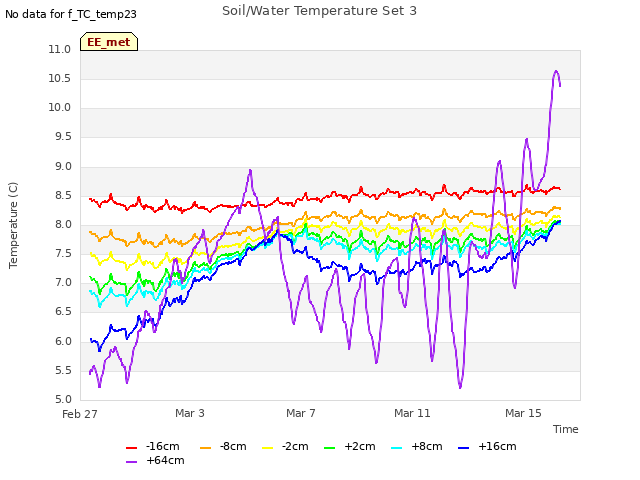 Explore the graph:Soil/Water Temperature Set 3 in a new window